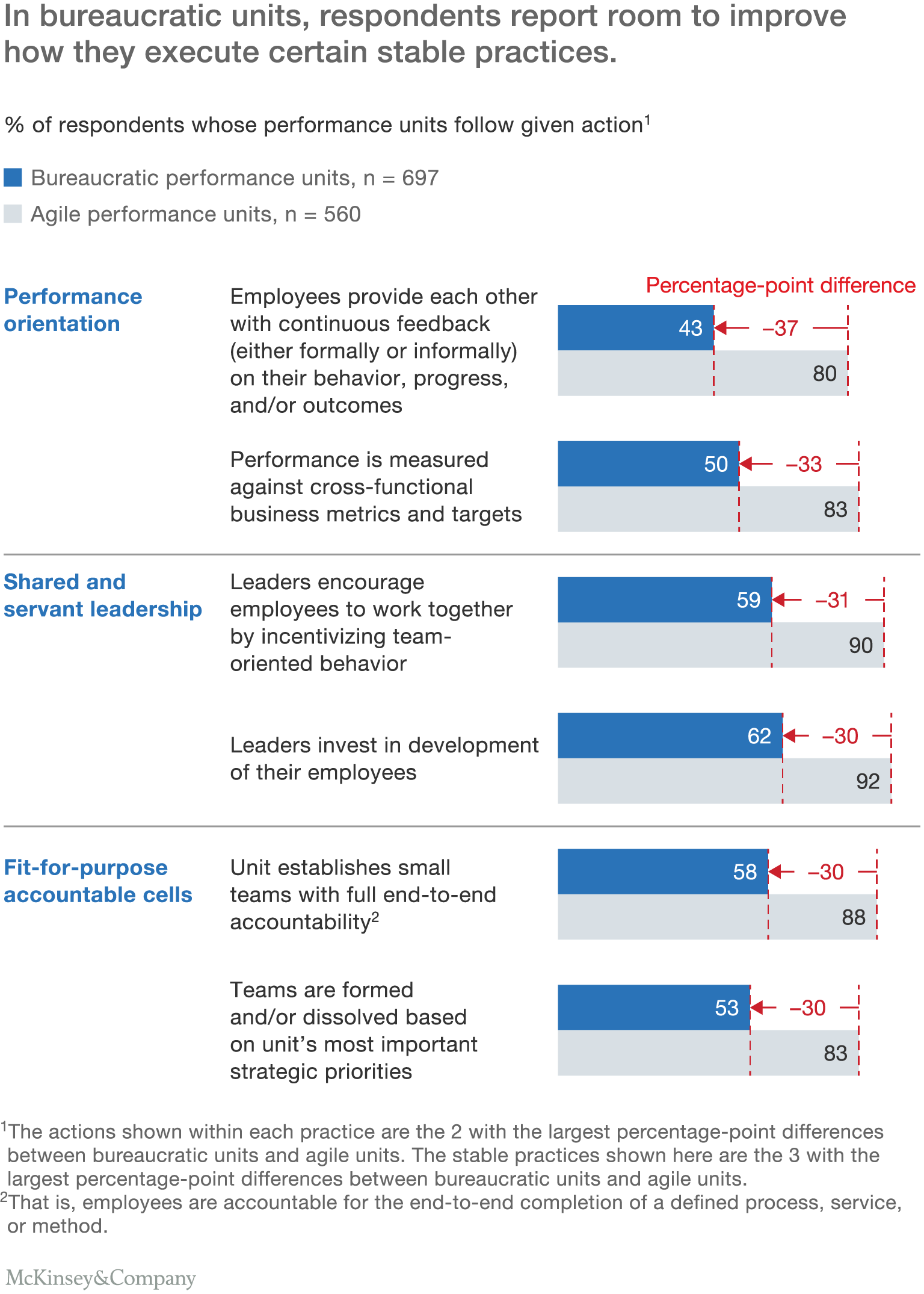 How to create an agile organization mckinsey